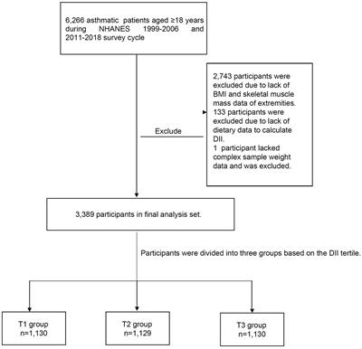 Association of dietary inflammatory index with sarcopenia in asthmatic patients: a cross-sectional study